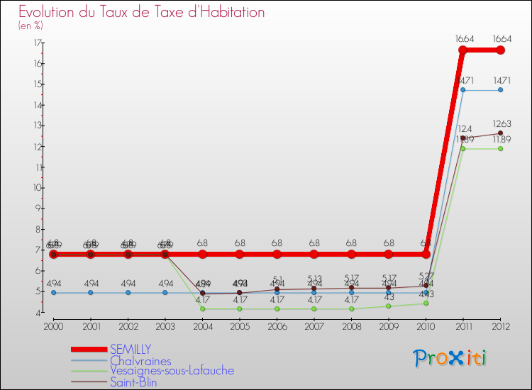Evolution du taux de la taxe d'habitation pour SEMILLY et les communes proches Comparaison des taux de la taxe d'habitation pour SEMILLY et les communes voisines