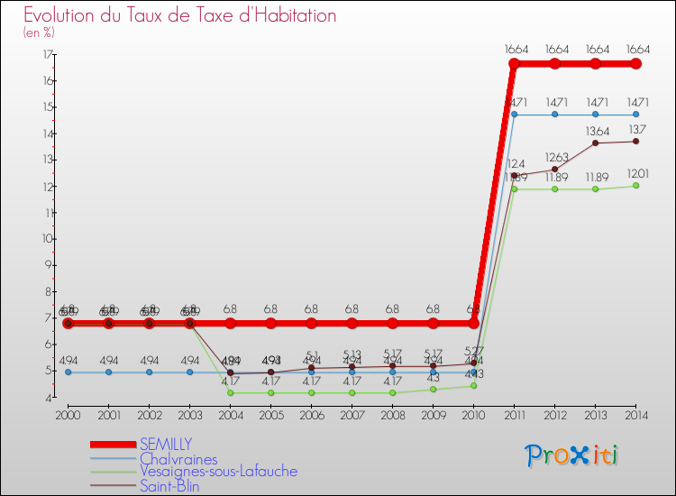Evolution du taux de la taxe d'habitation pour SEMILLY et les communes proches de 2000 à 2014 Comparaison des taux de la taxe d'habitation pour SEMILLY et les communes voisines de 2000 à 2014