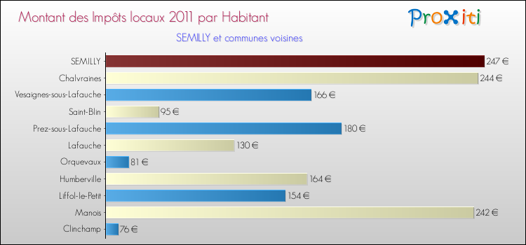 Montant des impôts locaux par Habitant pour SEMILLY et les communes proches Comparaison des impôts locaux par habitant pour SEMILLY et les communes voisines