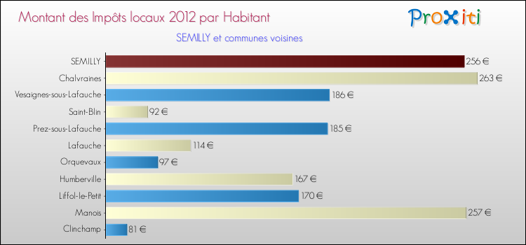 Montant des impôts locaux par Habitant pour SEMILLY et les communes proches Comparaison des impôts locaux par habitant pour SEMILLY et les communes voisines