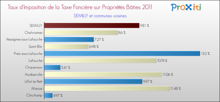 Taux d'imposition de la taxe foncière sur le bati 2011 pour SEMILLY et les communes proches Comparaison des taux d'imposition de la taxe foncière sur le bati 2011 pour SEMILLY et les communes voisines