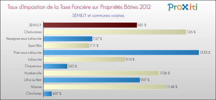 Taux d'imposition de la taxe foncière sur le bati 2012 pour SEMILLY et les communes proches Comparaison des taux d'imposition de la taxe foncière sur le bati 2012 pour SEMILLY et les communes voisines