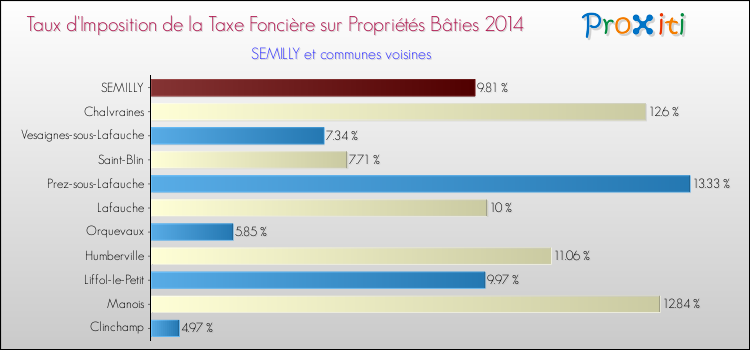 Taux d'imposition de la taxe foncière sur le bati 2014 pour SEMILLY et les communes proches Comparaison des taux d'imposition de la taxe foncière sur le bati 2014 pour SEMILLY et les communes voisines