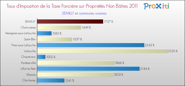 Taux d'imposition de la taxe foncière sur les immeubles et terrains non batis 2011 pour SEMILLY et les communes proches Comparaison des taux d'imposition de la taxe foncière sur les immeubles et terrains non batis 2011 pour SEMILLY et les communes voisines