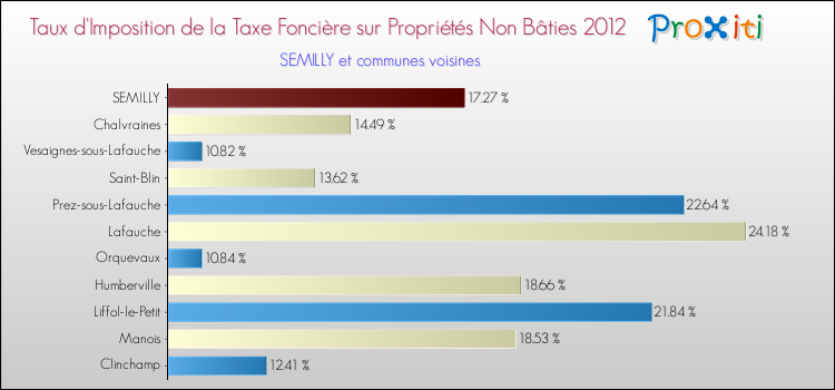 Taux d'imposition de la taxe foncière sur les immeubles et terrains non batis 2012 pour SEMILLY et les communes proches Comparaison des taux d'imposition de la taxe foncière sur les immeubles et terrains non batis 2012 pour SEMILLY et les communes voisines