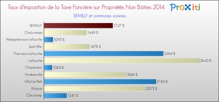 Taux d'imposition de la taxe foncière sur les immeubles et terrains non batis 2014 pour SEMILLY et les communes proches Comparaison des taux d'imposition de la taxe foncière sur les immeubles et terrains non batis 2014 pour SEMILLY et les communes voisines