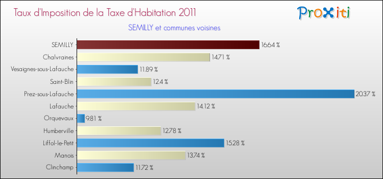 Taux d'imposition de la taxe d'habitation 2011 pour SEMILLY et les communes proches Comparaison des taux d'imposition de la taxe d'habitation 2011 pour SEMILLY et les communes voisines