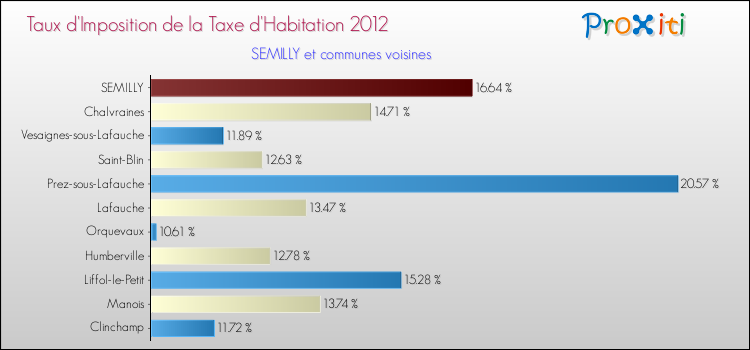 Taux d'imposition de la taxe d'habitation 2012 pour SEMILLY et les communes proches Comparaison des taux d'imposition de la taxe d'habitation 2012 pour SEMILLY et les communes voisines