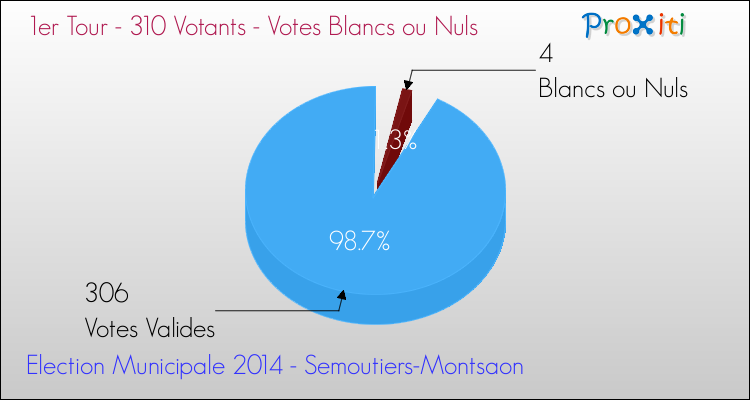 Elections Municipales 2014 - Votes blancs ou nuls au 1er Tour pour la commune de Semoutiers-Montsaon