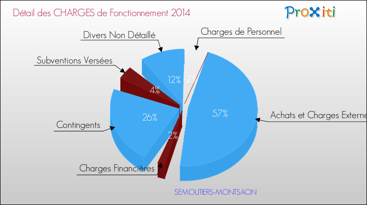 Charges de Fonctionnement 2014 pour la commune de SEMOUTIERS-MONTSAON