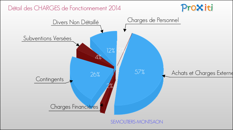 Décomposition des Charges de Fonctionnement 2014 de la commune de SEMOUTIERS-MONTSAON Charges de Fonctionnement 2014 pour la commune de SEMOUTIERS-MONTSAON