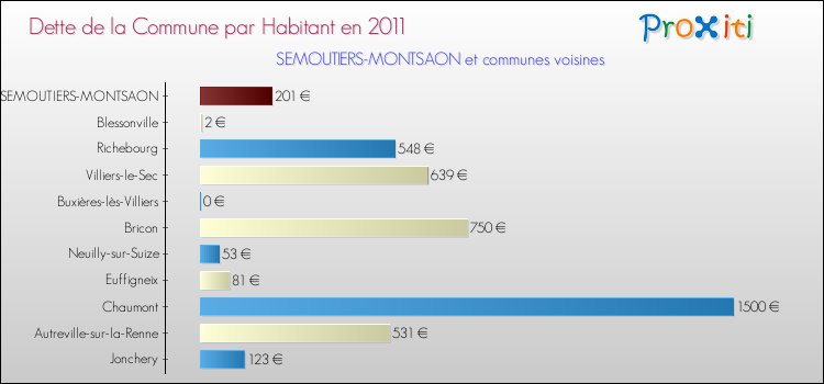 Dette par habitant de la commune en 2011 pour SEMOUTIERS-MONTSAON et les communes proches Comparaison de la dette par habitant de la commune en 2011 pour SEMOUTIERS-MONTSAON et les communes voisines
