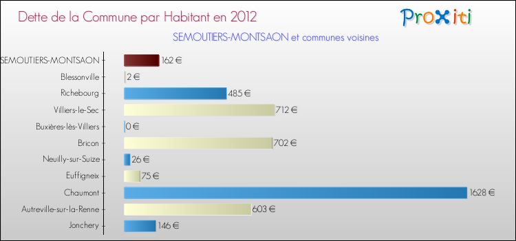 Dette par habitant de la commune en 2012 pour SEMOUTIERS-MONTSAON et les communes proches Comparaison de la dette par habitant de la commune en 2012 pour SEMOUTIERS-MONTSAON et les communes voisines