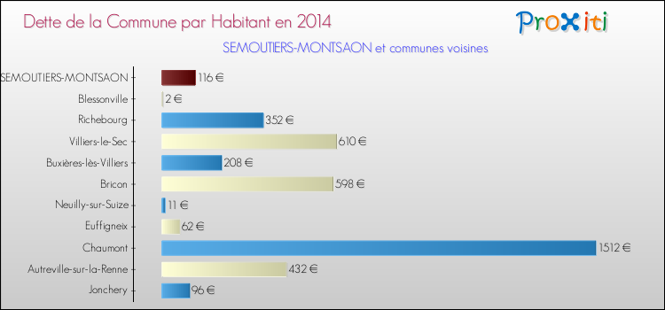 Comparaison de la dette par habitant de la commune en 2014 pour SEMOUTIERS-MONTSAON et les communes voisines