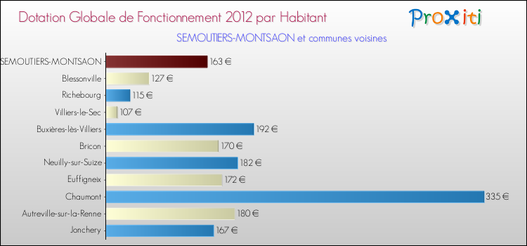 Montant des dotations globales de fonctionnement DGF par Habitant pour SEMOUTIERS-MONTSAON et les communes proches Comparaison des des dotations globales de fonctionnement DGF par habitant pour SEMOUTIERS-MONTSAON et les communes voisines