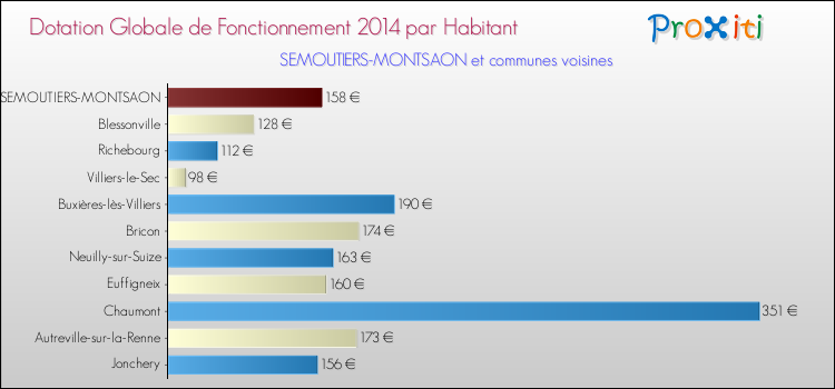 Montant des dotations globales de fonctionnement DGF par Habitant pour SEMOUTIERS-MONTSAON et les communes proches en 2014. Comparaison des des dotations globales de fonctionnement DGF par habitant pour SEMOUTIERS-MONTSAON et les communes voisines en 2014.