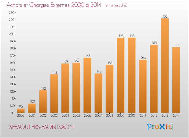 Evolution des Achats et Charges externes pour SEMOUTIERS-MONTSAON de 2000 à 2014