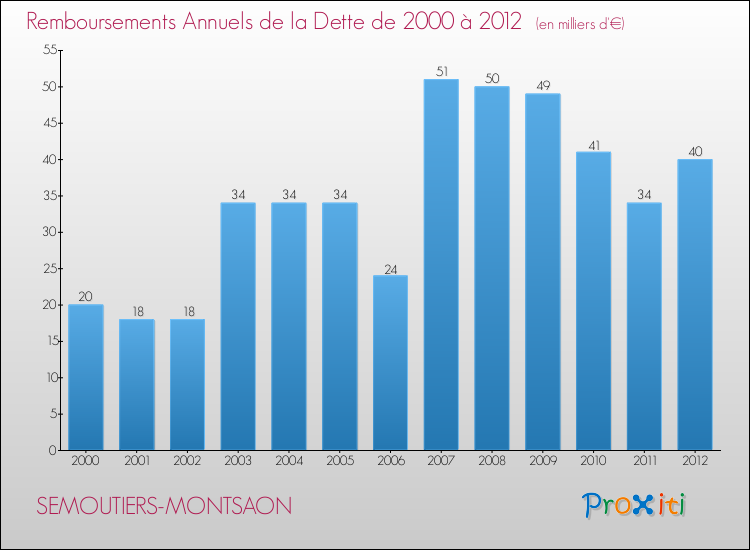 Evolution de l'annuité de la dette pour la commune de SEMOUTIERS-MONTSAON de 2000 à 2012 Annuités de la dette pour SEMOUTIERS-MONTSAON de 2000 à 2012