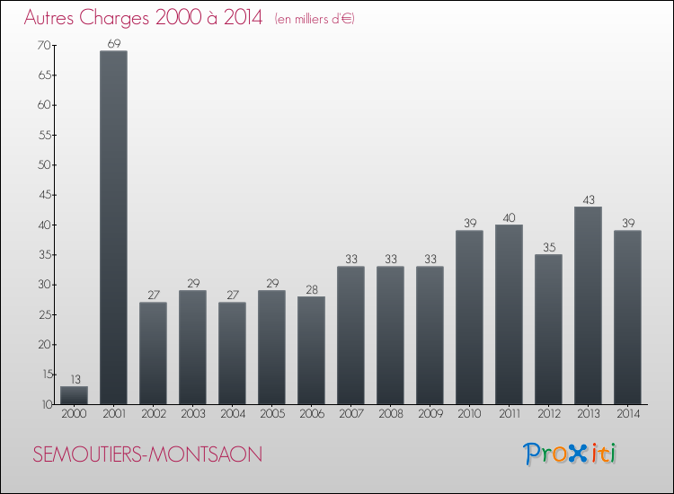 Evolution des Autres Charges Diverses pour SEMOUTIERS-MONTSAON de 2000 à 2014