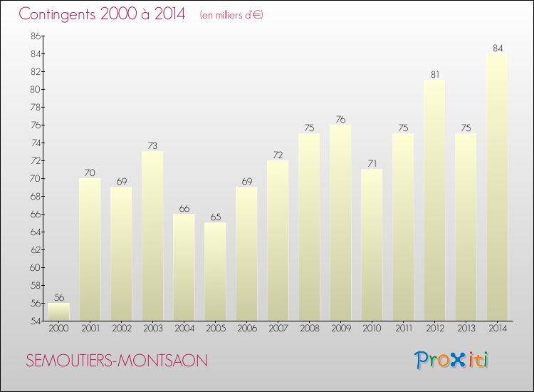 Evolution des Charges de Contingents pour SEMOUTIERS-MONTSAON de 2000 à 2014
