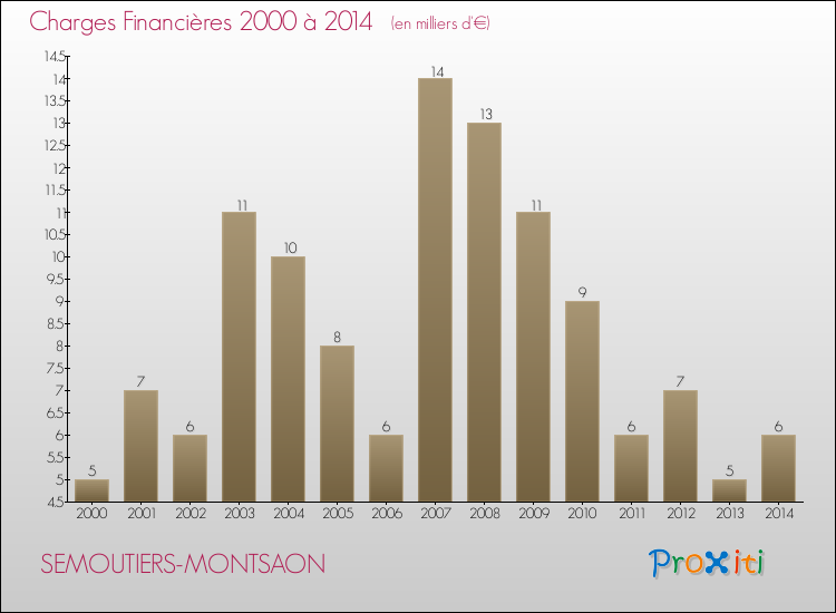 Evolution des Charges Financières pour SEMOUTIERS-MONTSAON de 2000 à 2014