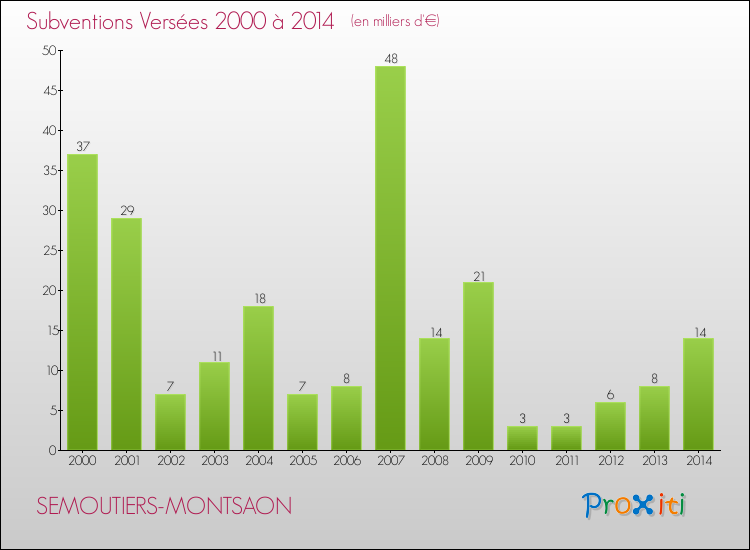 Evolution des Subventions Versées pour SEMOUTIERS-MONTSAON de 2000 à 2014