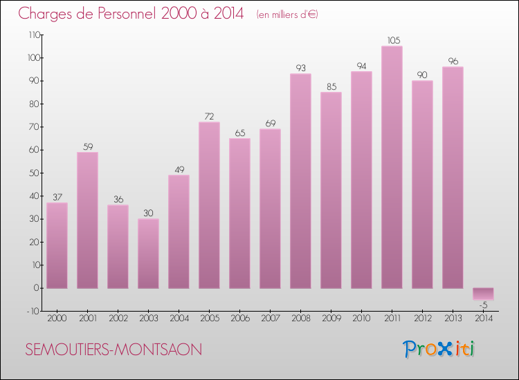 Evolution des dépenses de personnel pour SEMOUTIERS-MONTSAON de 2000 à 2014