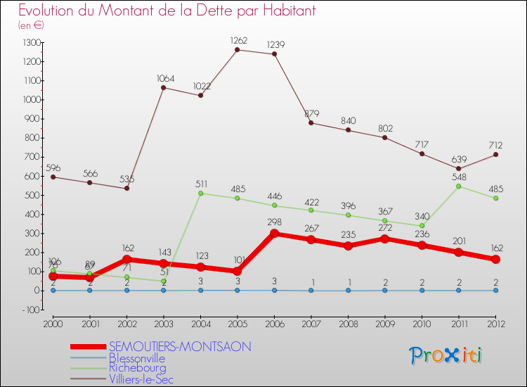 Comparaison de la dette par habitant pour SEMOUTIERS-MONTSAON et les communes voisines de 2000 à 2012