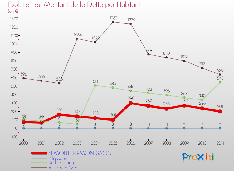 Evolution de la dette par habitant pour la commune de SEMOUTIERS-MONTSAON et les communes proches Comparaison de la dette par habitant pour SEMOUTIERS-MONTSAON et les communes voisines