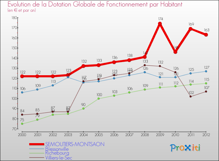 Evolution et montant de la dotation globale de fonctionnement par Habitant pour SEMOUTIERS-MONTSAON et les communes proches Comparaison des dotations globales de fonctionnement par habitant pour SEMOUTIERS-MONTSAON et les communes voisines