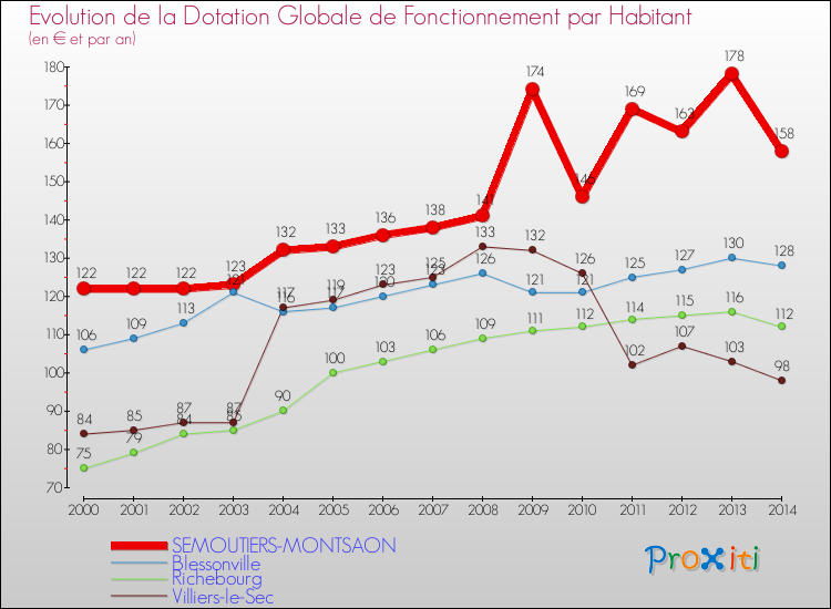 Comparaison des dotations globales de fonctionnement par habitant pour SEMOUTIERS-MONTSAON et les communes voisines de 2000 à 2014.