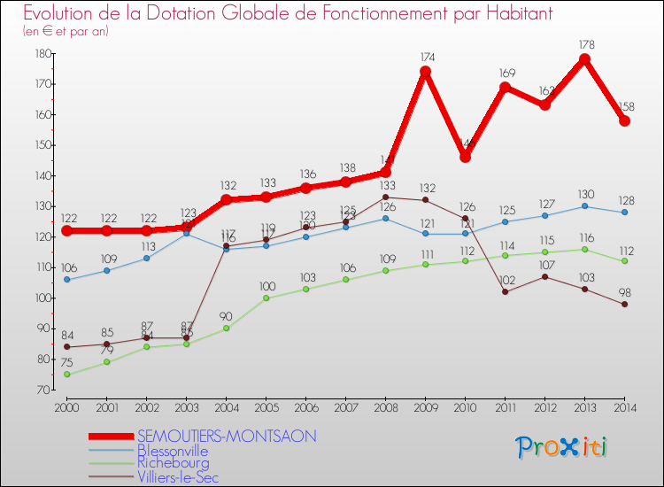 Evolution et montant de la dotation globale de fonctionnement par Habitant pour SEMOUTIERS-MONTSAON et les communes proches de 2000 à 2014. Comparaison des dotations globales de fonctionnement par habitant pour SEMOUTIERS-MONTSAON et les communes voisines de 2000 à 2014.