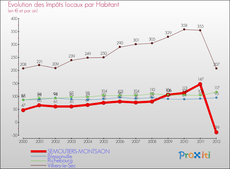 Comparaison des impôts locaux par habitant pour SEMOUTIERS-MONTSAON et les communes voisines