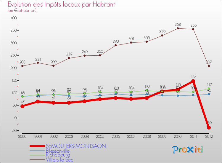 Evolution et montant des impôts locaux par Habitant pour SEMOUTIERS-MONTSAON et les communes proches Comparaison des impôts locaux par habitant pour SEMOUTIERS-MONTSAON et les communes voisines