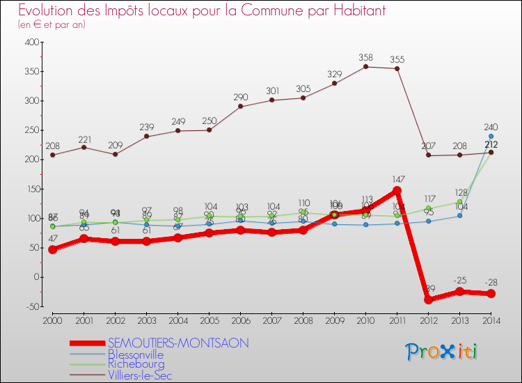 Comparaison des impôts locaux par habitant pour SEMOUTIERS-MONTSAON et les communes voisines de 2000 à 2014