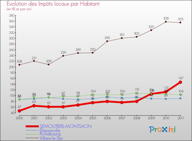 Evolution et montant des impôts locaux par Habitant pour SEMOUTIERS-MONTSAON et les communes proches Comparaison des impôts locaux par habitant pour SEMOUTIERS-MONTSAON et les communes voisines