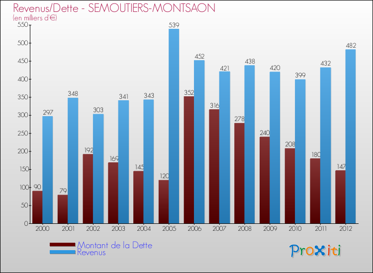 Comparaison de la dette et des revenus pour SEMOUTIERS-MONTSAON de 2000 à 2012