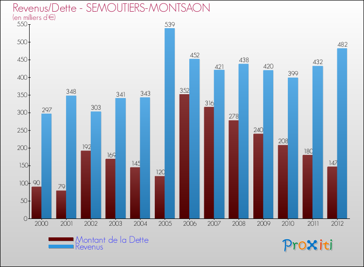 Evolution comparée de la dette et des revenus pour la commune de SEMOUTIERS-MONTSAON de 2000 à 2012 Comparaison de la dette et des revenus pour SEMOUTIERS-MONTSAON de 2000 à 2012
