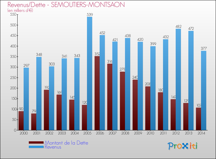 Comparaison de la dette et des revenus pour SEMOUTIERS-MONTSAON de 2000 à 2014