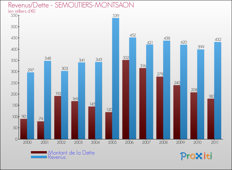 Evolution comparée de la dette et des revenus pour la commune de SEMOUTIERS-MONTSAON de 2000 à 2011 Comparaison de la dette et des revenus pour SEMOUTIERS-MONTSAON de 2000 à 2011