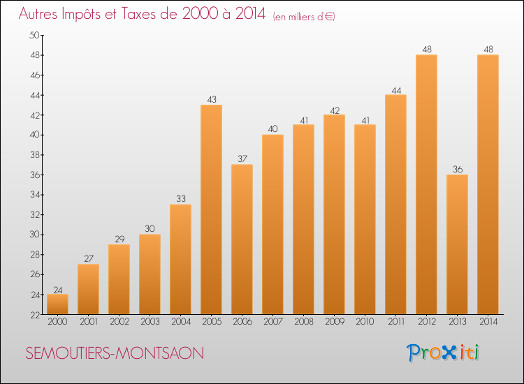 Evolution du montant des autres Impôts et Taxes pour SEMOUTIERS-MONTSAON de 2000 à 2014