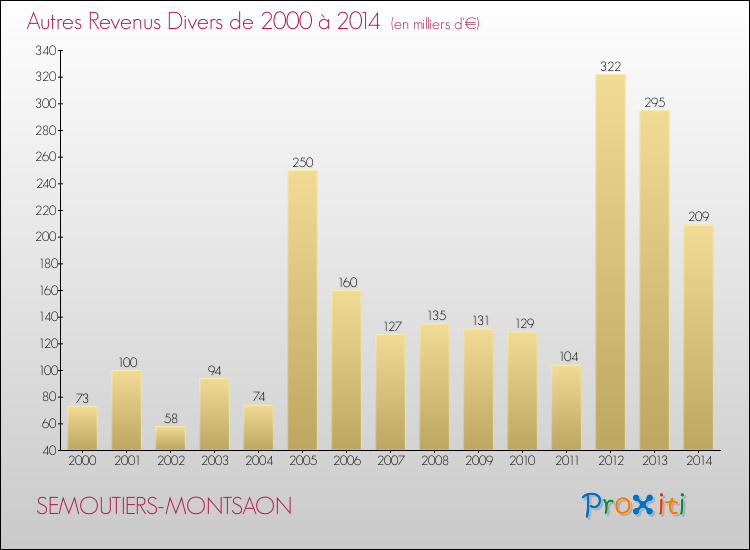 Evolution du montant des autres Revenus Divers pour SEMOUTIERS-MONTSAON de 2000 à 2014