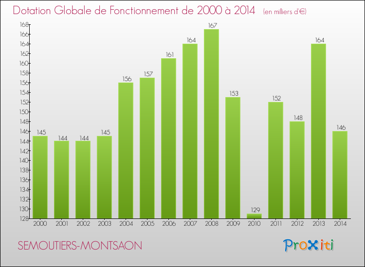 Evolution du montant de la Dotation Globale de Fonctionnement pour la commune de SEMOUTIERS-MONTSAON de 2000 à 2014 Evolution du montant de la Dotation Globale de Fonctionnement pour SEMOUTIERS-MONTSAON de 2000 à 2014