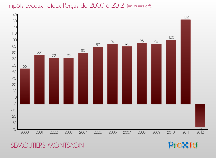 Evolution des Impôts Locaux pour SEMOUTIERS-MONTSAON de 2000 à 2012