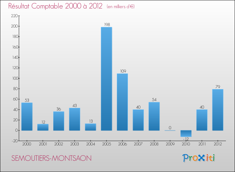 Evolution du résultat comptable pour la commune de SEMOUTIERS-MONTSAON de 2000 à 2012 Evolution du résultat comptable pour SEMOUTIERS-MONTSAON de 2000 à 2012