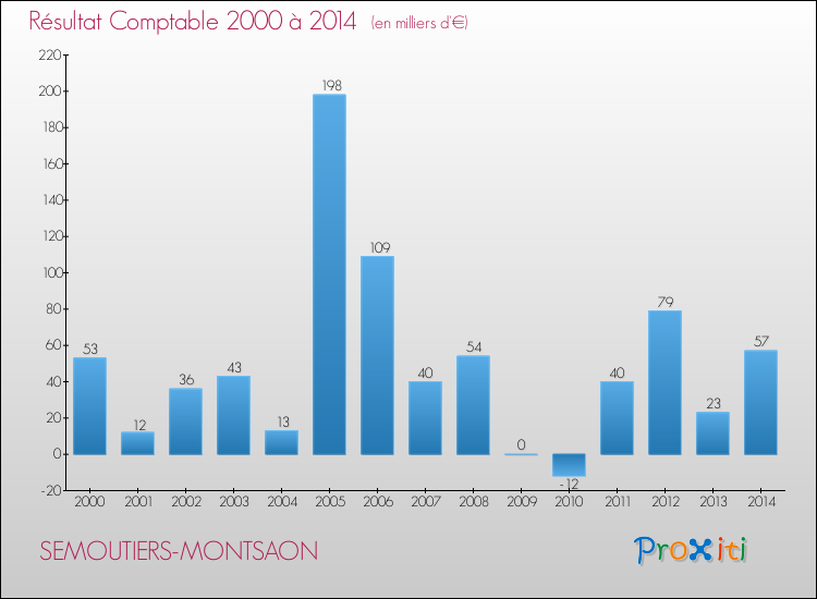 Evolution du résultat comptable pour SEMOUTIERS-MONTSAON de 2000 à 2014