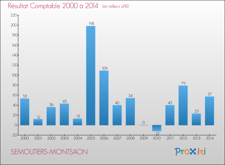 Evolution du résultat comptable pour la commune de SEMOUTIERS-MONTSAON de 2000 à 2014 Evolution du résultat comptable pour SEMOUTIERS-MONTSAON de 2000 à 2014