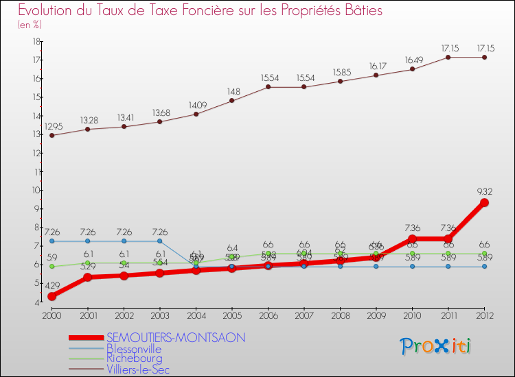 Evolution du taux de la taxe foncière sur le bati pour SEMOUTIERS-MONTSAON et les communes proches de 2000 à 2012 Comparaison des taux de taxe foncière sur le bati pour SEMOUTIERS-MONTSAON et les communes voisines de 2000 à 2012