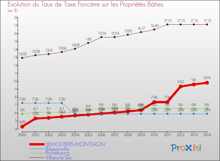 Comparaison des taux de taxe foncière sur le bati pour SEMOUTIERS-MONTSAON et les communes voisines de 2000 à 2014