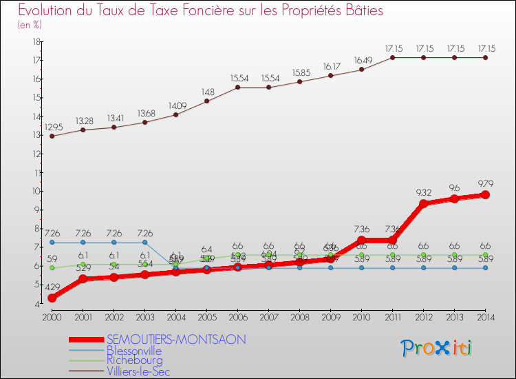 Evolution du taux de la taxe foncière sur le bati pour SEMOUTIERS-MONTSAON et les communes proches de 2000 à 2014 Comparaison des taux de taxe foncière sur le bati pour SEMOUTIERS-MONTSAON et les communes voisines de 2000 à 2014